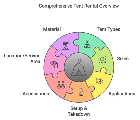 How to Hire a Tent for a Party: Your Complete Guide to Outdoor Event Success 3 Events Guys Infographic of tent rental overview, featuring sections on material, tent types, sizes, applications, setup & takedown, accessories, and location/service area.