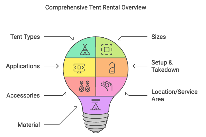 How to Hire a Tent for a Party: Your Complete Guide to Outdoor Event Success 4 Events Guys Diagram featuring a light bulb shape with segments indicating tent types, applications, accessories, material, sizes, setup & takedown, and location/service area.